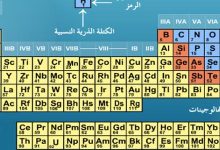 Photo of اسماء عناصر الجدول الدوري بالعربي