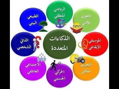 نظرية الذكاءات المتعددة لجاردنر واستخداماتها فى التدريس